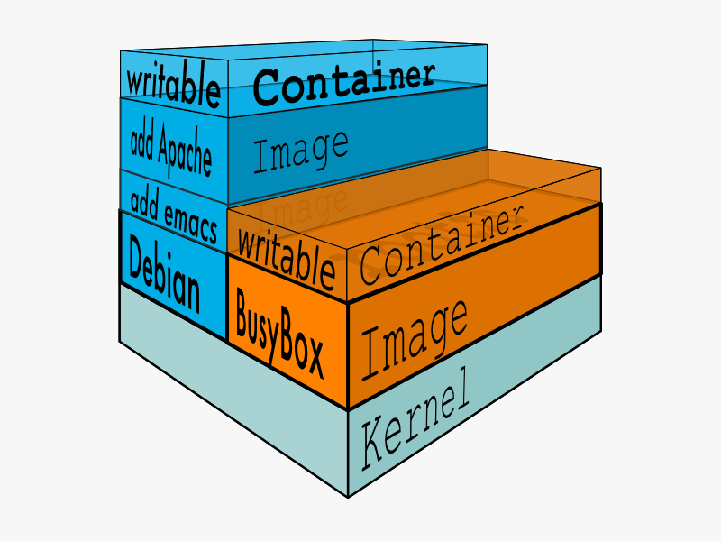 大白话Docker入门（二）_https://www.tiejiang.org_容器技术_第3张