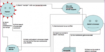 十分钟看懂MongoDB攻防实战