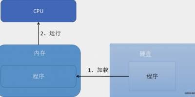 Linux 磁盘IO 性能优化,提升30%!